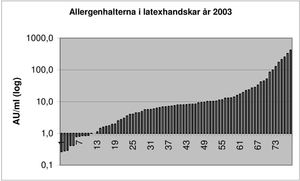 100,0 AU/ml (log) 10,0 1,0 1