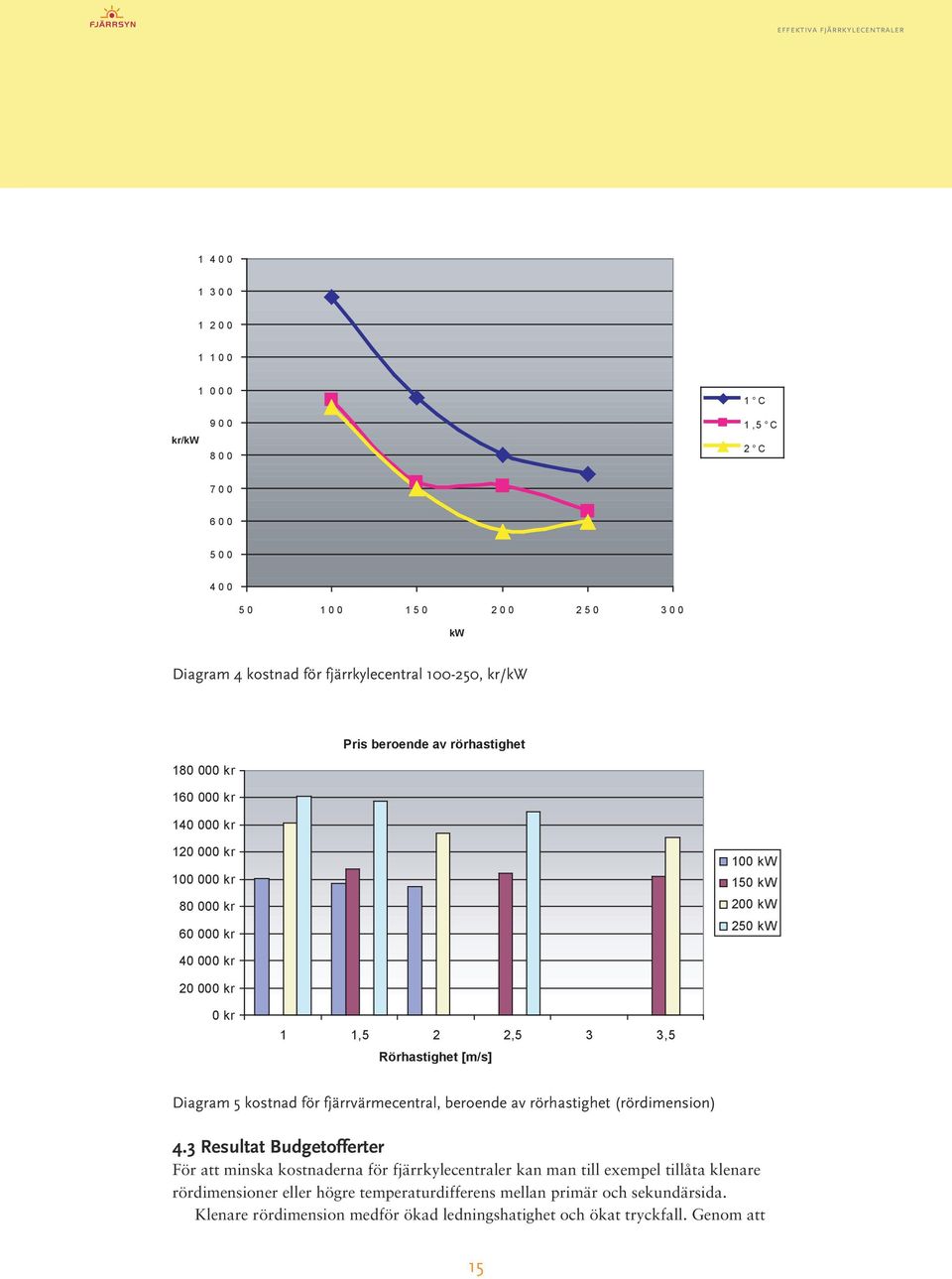 Rörhastighet [m/s] Diagram 5 kostnad för fjärrvärmecentral, beroende av rörhastighet (rördimension) 4.