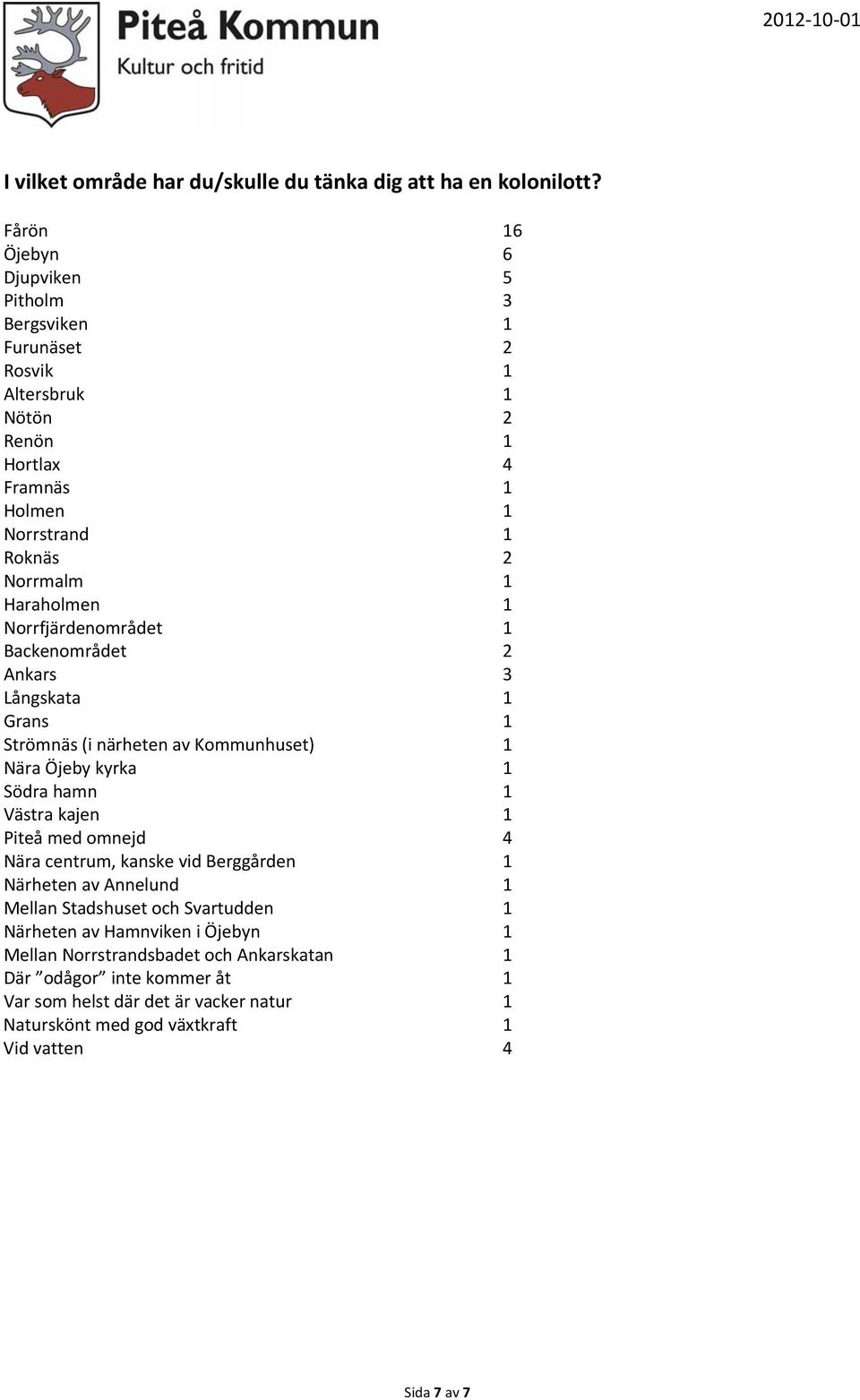 1 Norrfjärdenområdet 1 Backenområdet 2 Ankars 3 Långskata 1 Grans 1 Strömnäs (i närheten av Kommunhuset) 1 Nära Öjeby kyrka 1 Södra hamn 1 Västra kajen 1 Piteå med omnejd 4