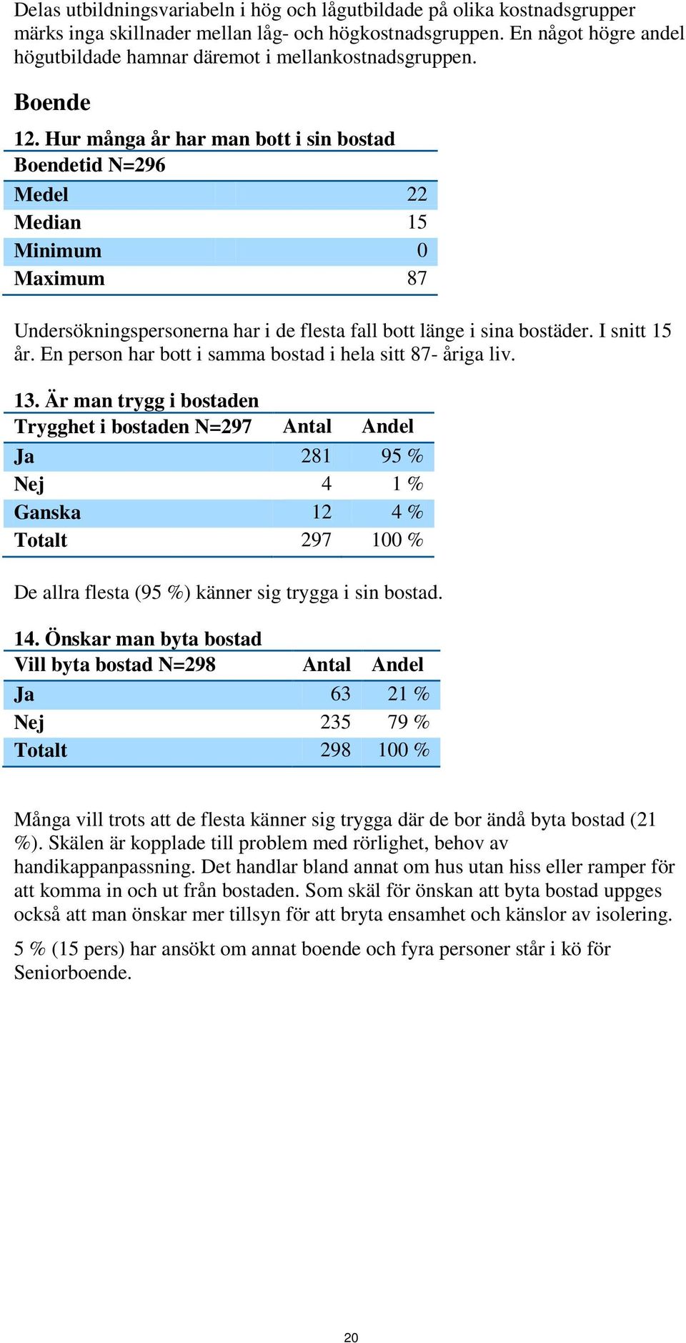 Hur många år har man bott i sin bostad Boendetid N=296 Medel 22 Median 15 Minimum 0 Maximum 87 Undersökningspersonerna har i de flesta fall bott länge i sina bostäder. I snitt 15 år.