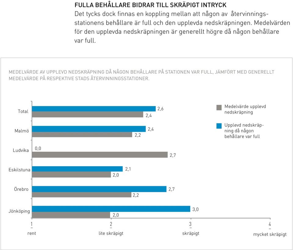 Medelvärde av upplevd nedskräpning då någon behållare på stationen var full, jämfört med generellt medelvärde på respektive stads återvinningsstationer.