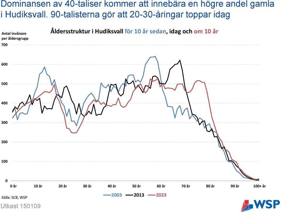 Åldersstruktur i Hudiksvall för 10 år sedan, idag och om 10 år 600 500 400 300 200 100