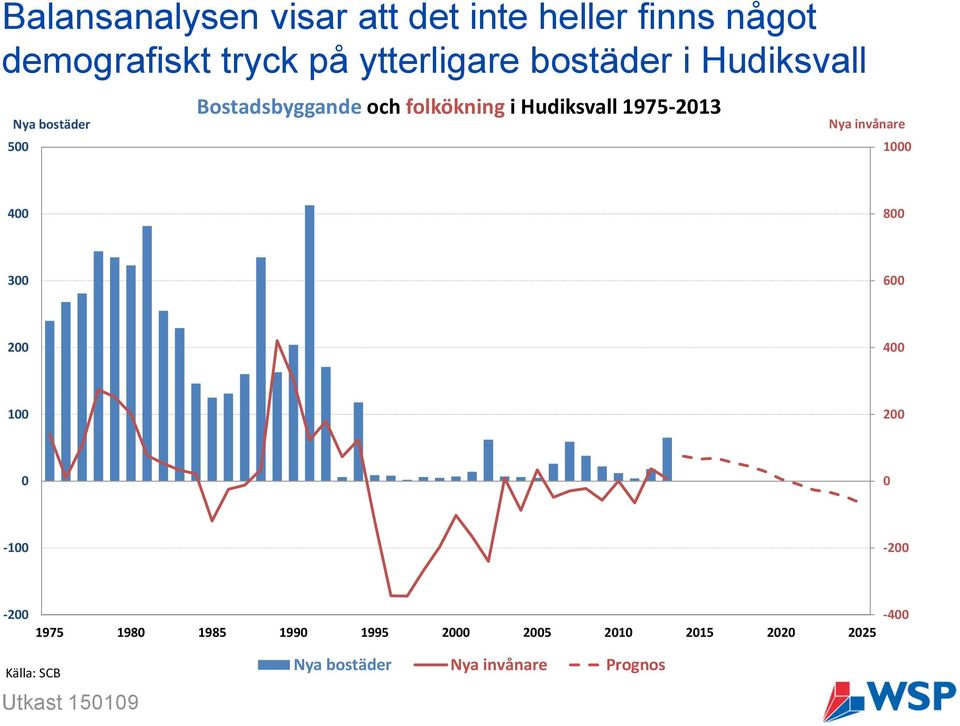 1975-2013 Nya invånare 1000 400 800 300 600 200 400 100 200 0 0-100 -200-200 1975 1980