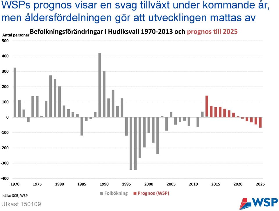 1970-2013 och prognos till 2025 400 300 200 100 0-100 -200-300 -400 1970 1975 1980