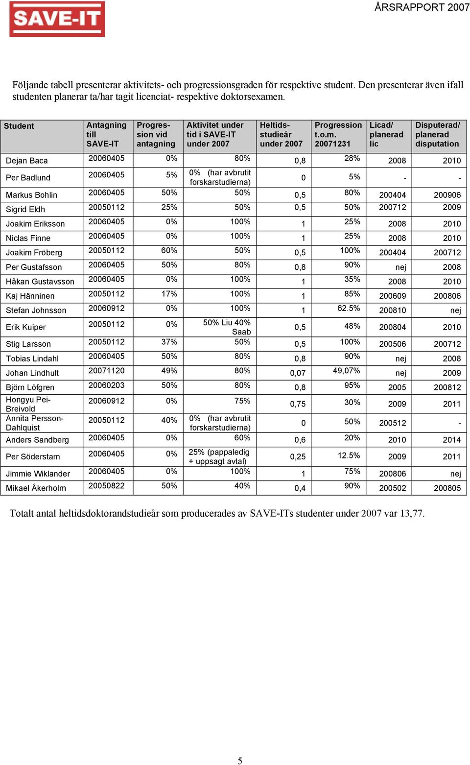 20071231 Licad/ planerad lic Disputerad/ planerad disputation Dejan Baca 20060405 0% 80% 0,8 28% 2008 2010 Per Badlund 20060405 5% 0% (har avbrutit forskarstudierna) 0 5% - - Markus Bohlin 20060405