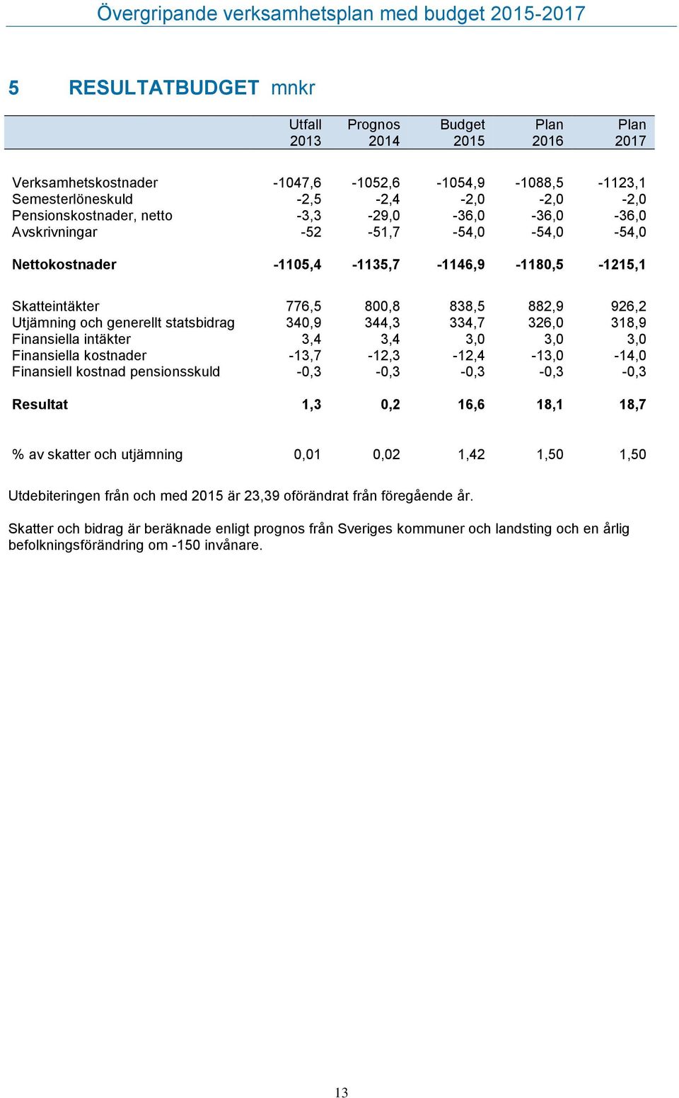 340,9 344,3 334,7 326,0 318,9 Finansiella intäkter 3,4 3,4 3,0 3,0 3,0 Finansiella kostnader -13,7-12,3-12,4-13,0-14,0 Finansiell kostnad pensionsskuld -0,3-0,3-0,3-0,3-0,3 Resultat 1,3 0,2 16,6 18,1