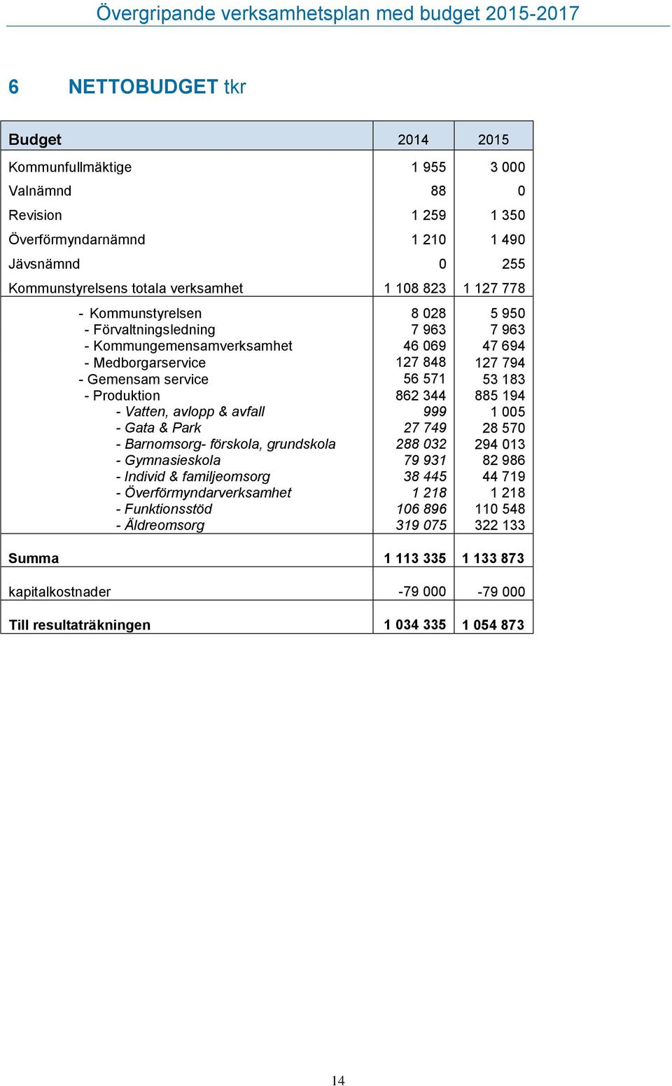 885 194 - - Vatten, avlopp & avfall - - Gata & Park - - Barnomsorg- förskola, grundskola - - Gymnasieskola - - Individ & familjeomsorg - - Överförmyndarverksamhet - - Funktionsstöd - - Äldreomsorg