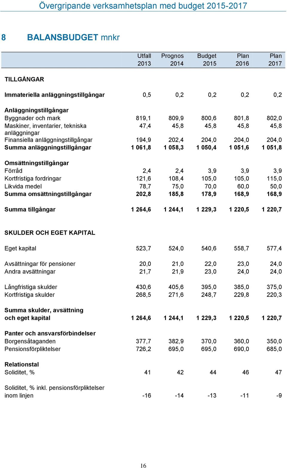 050,4 1 051,6 1 051,8 Omsättningstillgångar Förråd 2,4 2,4 3,9 3,9 3,9 Kortfristiga fordringar 121,6 108,4 105,0 105,0 115,0 Likvida medel 78,7 75,0 70,0 60,0 50,0 Summa omsättningstillgångar 202,8