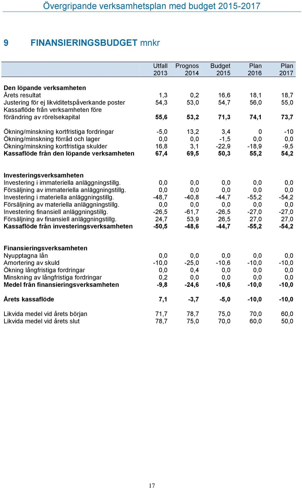 lager 0,0 0,0-1,5 0,0 0,0 Ökning/minskning kortfristiga skulder 16,8 3,1-22,9-18,9-9,5 Kassaflöde från den löpande verksamheten 67,4 69,5 50,3 55,2 54,2 Investeringsverksamheten Investering i