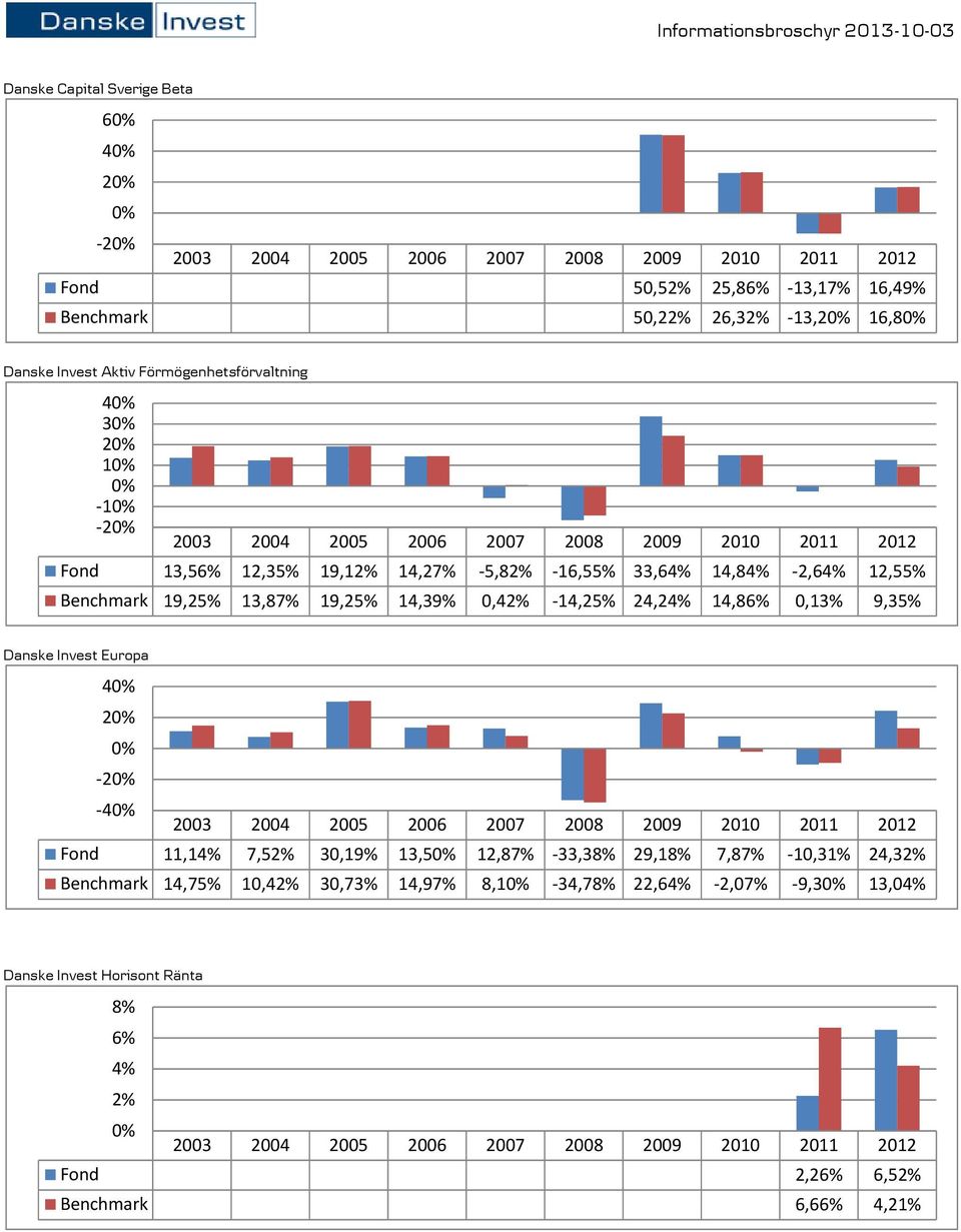 14,39% 0,42% -14,25% 24,24% 14,86% 0,13% 9,35% Danske Invest Europa 4 2-2 -4 Fond 11,14% 7,52% 30,19% 13,5 12,87% -33,38% 29,18% 7,87% -10,31%