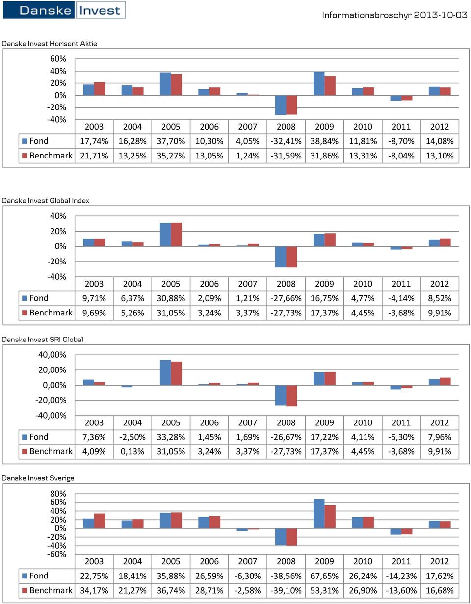 Danske Invest SRI Global 40,0 20,0 0,0-20,0-40,0 Fond 7,36% -2,5 33,28% 1,45% 1,69% -26,67% 17,22% 4,11% -5,3 7,96% Benchmark 4,09% 0,13% 31,05% 3,24% 3,37% -27,73% 17,37% 4,45% -3,68%