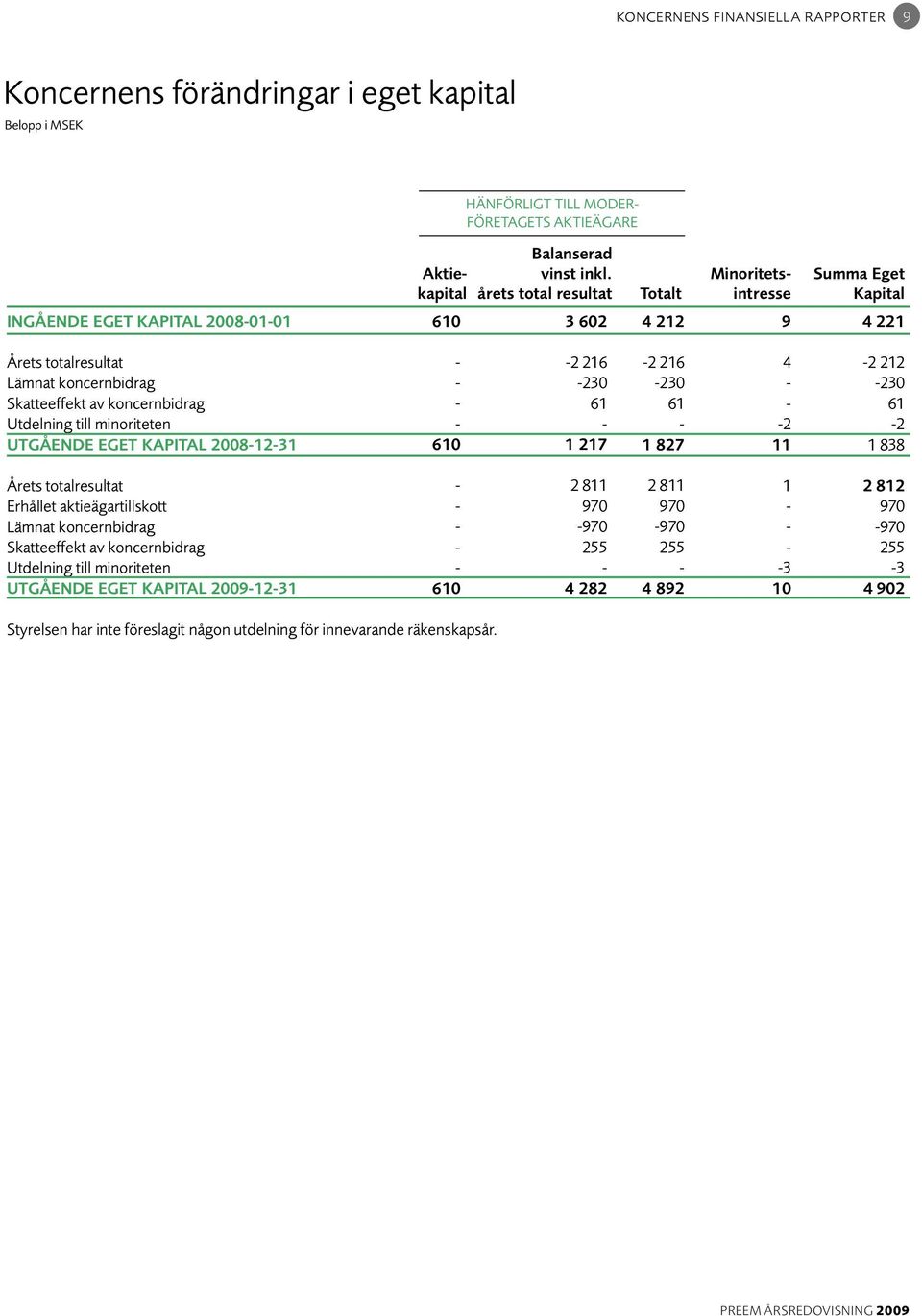 till minoriteten Utgående eget kapital 1231 610 2 216 230 61 1 217 2 216 230 61 1 827 4 2 11 2 212 230 61 2 1 838 Årets totalresultat Erhållet aktieägartillskott Lämnat koncernbidrag Skatteeffekt