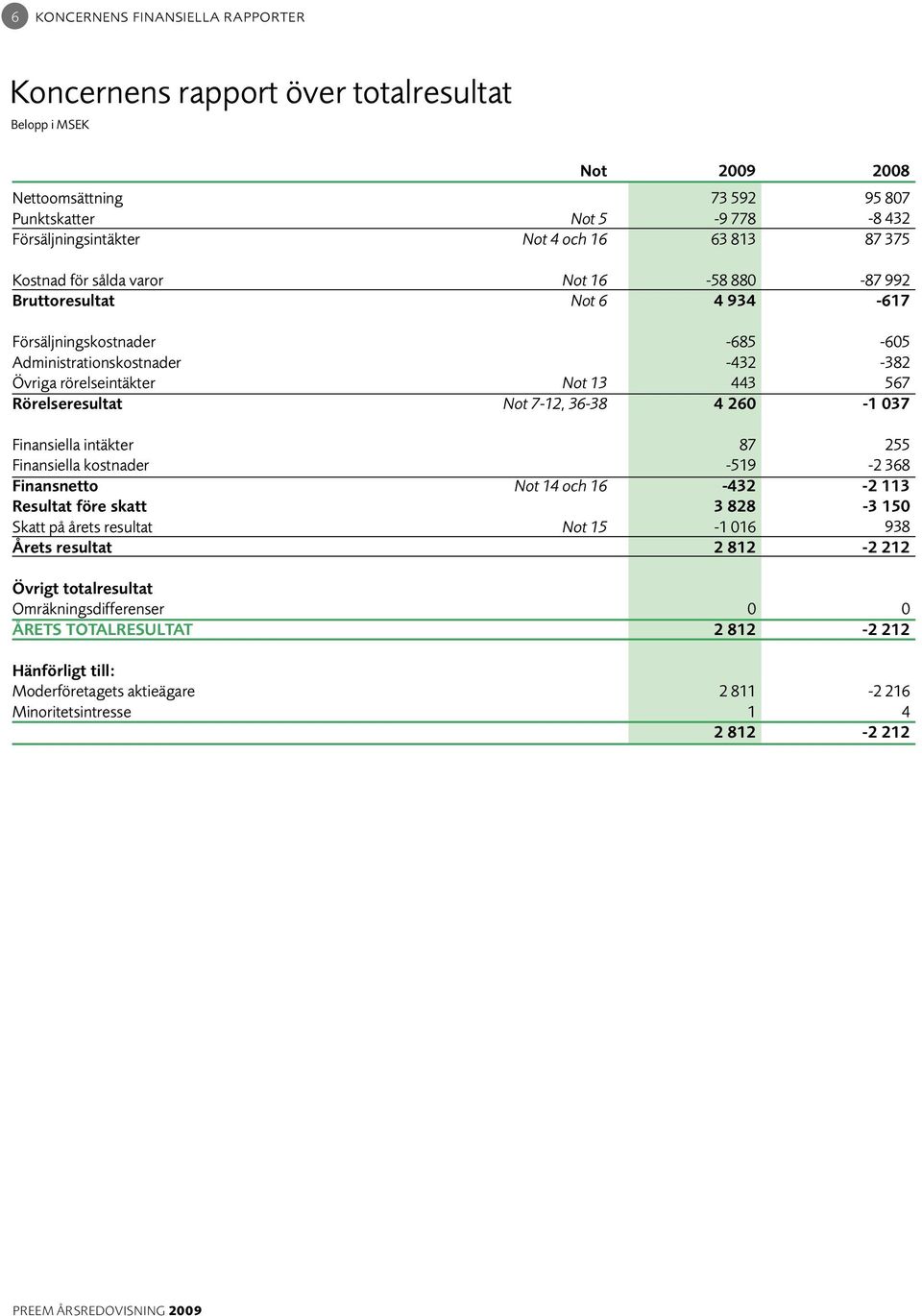 443 4 260 605 382 567 1 037 Finansiella intäkter Finansiella kostnader Finansnetto Resultat före skatt Skatt på årets resultat Årets resultat Not 14 och 16 Not 15 87 519 432 3 828 1 016 2 812 255