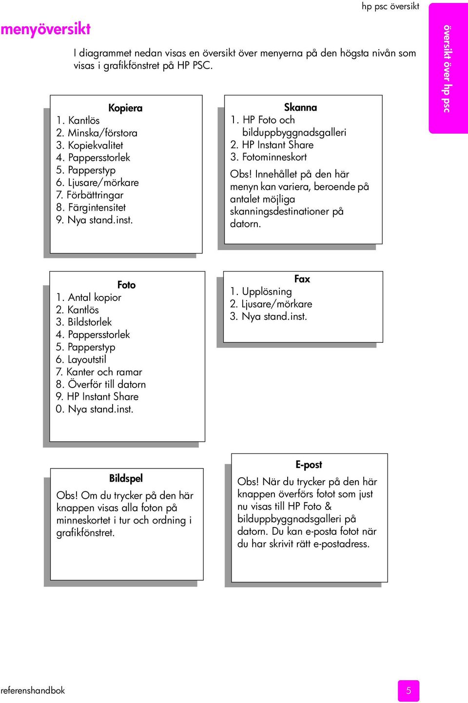 Innehållet på den här menyn kan variera, beroende på antalet möjliga skanningsdestinationer på datorn. översikt över hp psc Foto 1. Antal kopior 2. Kantlös 3. Bildstorlek 4. Pappersstorlek 5.