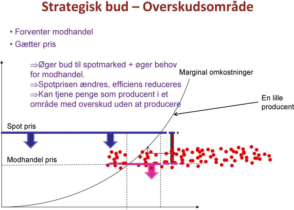 Marginal omkostninger Spotprisen ændres, efficiens reduceres Kan tjene