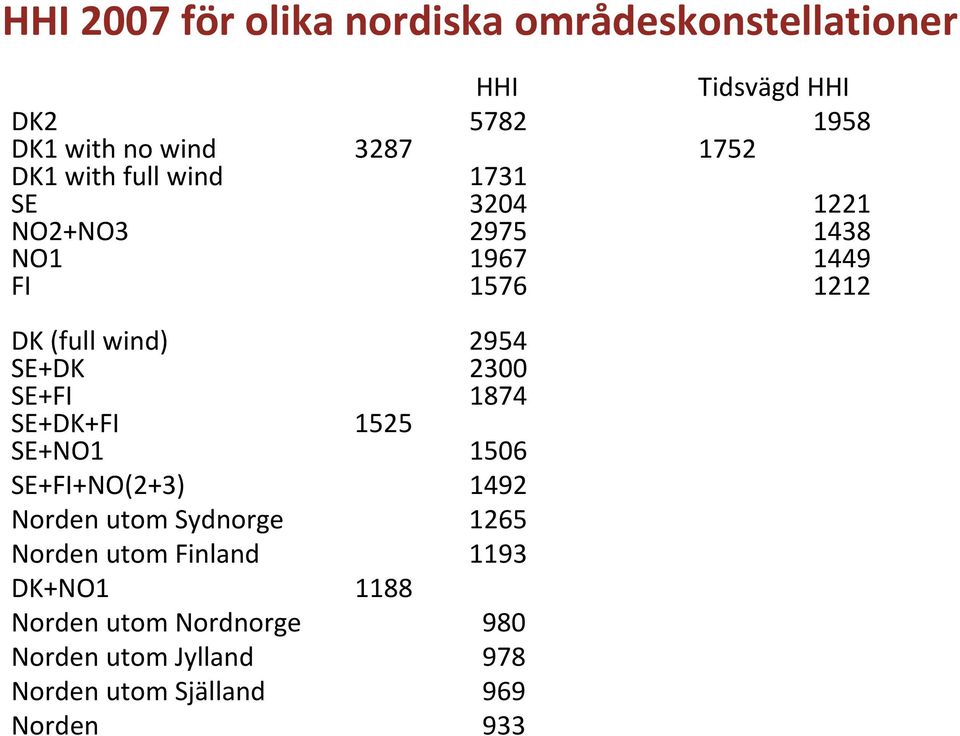 SE+DK 2300 SE+FI 1874 SE+DK+FI 1525 SE+NO1 1506 SE+FI+NO(2+3) 1492 Norden utom Sydnorge 1265 Norden utom