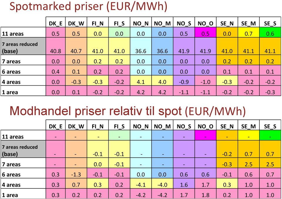 0 0.1 0.2 0.2 4.2 4.2 1.1 1.1 0.2 0.2 0.3 Modhandel priser relativ til spot (EUR/MWh) DK_E DK_W FI_N FI_S NO_N NO_M NO_S NO_O SE_N SE_M SE_S 11 areas 7 areas reduced (base) 0.1 0.1 0.2 0.7 0.