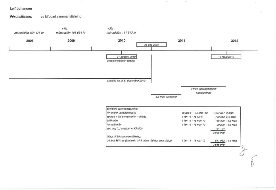 uppsägningstid sparad + intj semesterlön + tillägg bilförmån hyresförmån soc avg (LJ avstämt m KPMG) 15jun-11-15mar-12 1jan-11-15jul-ll 1jan-l1-15 mar-12 1jan-ll - 15 mar-12 1007217 9 mån