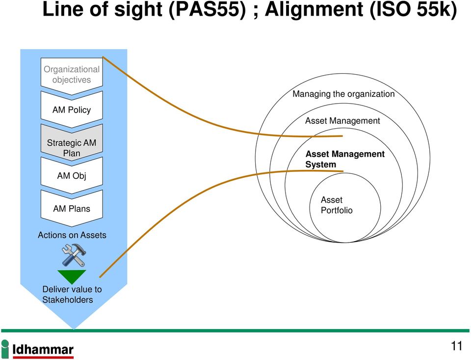 Managing the organization Asset Management Asset Management