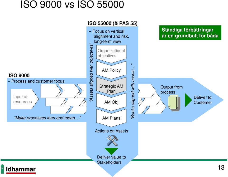 Organizational objectives AM Policy Strategic AM Plan AM Obj AM Plans Books aligned with assets Ständiga
