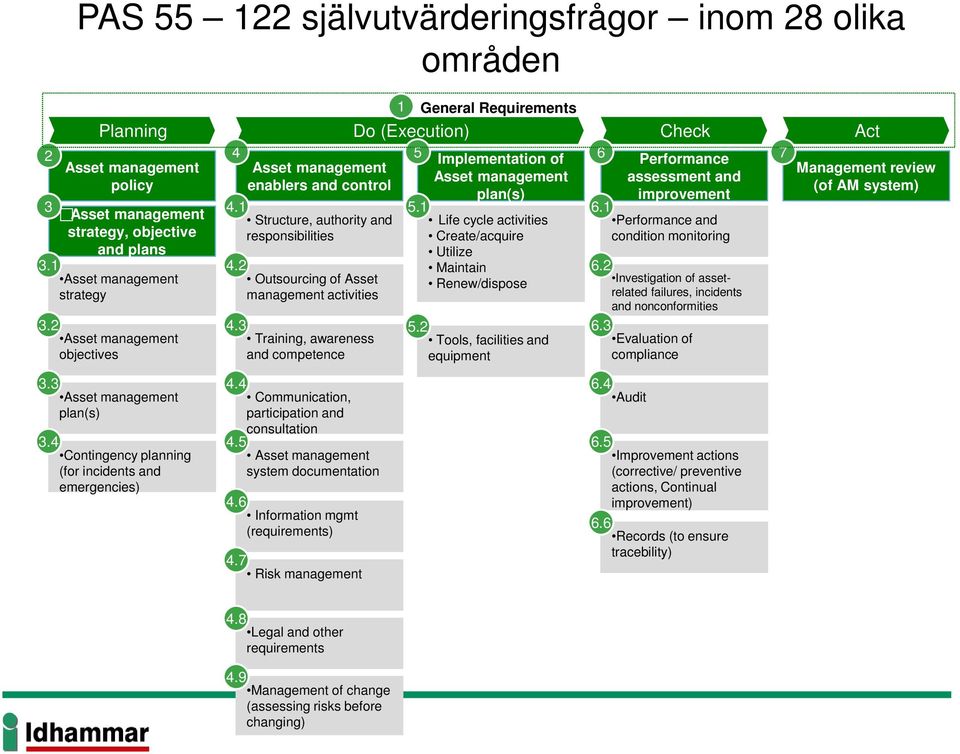 3 Training, awareness and competence 1 General Requirements 5 Implementation of 6 Asset management plan(s) 5.1 6.1 Life cycle activities Create/acquire Utilize Maintain 6.2 Renew/dispose 5.