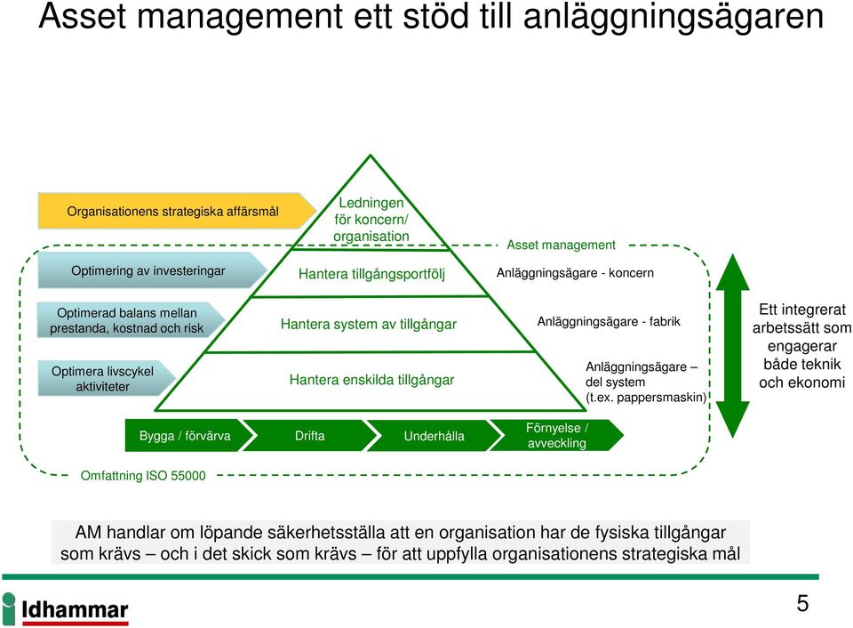 Anläggningsägare - fabrik Anläggningsägare del system (t.ex.