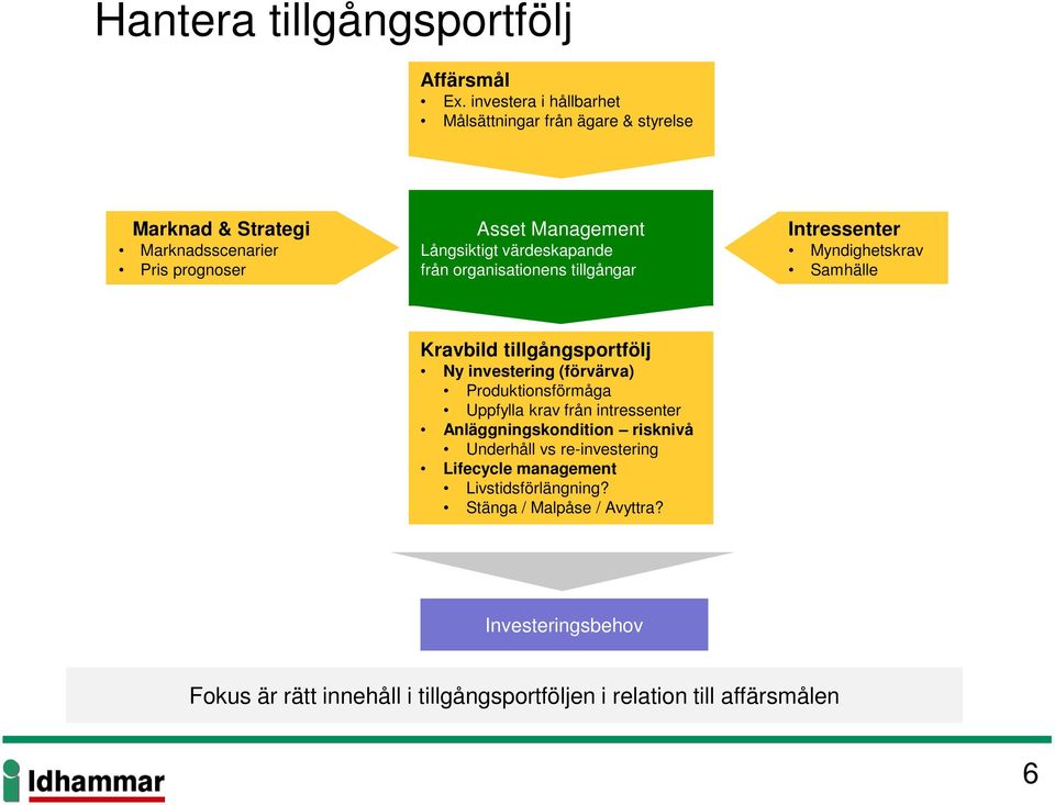 värdeskapande från organisationens tillgångar Intressenter Myndighetskrav Samhälle Kravbild tillgångsportfölj Ny investering (förvärva)