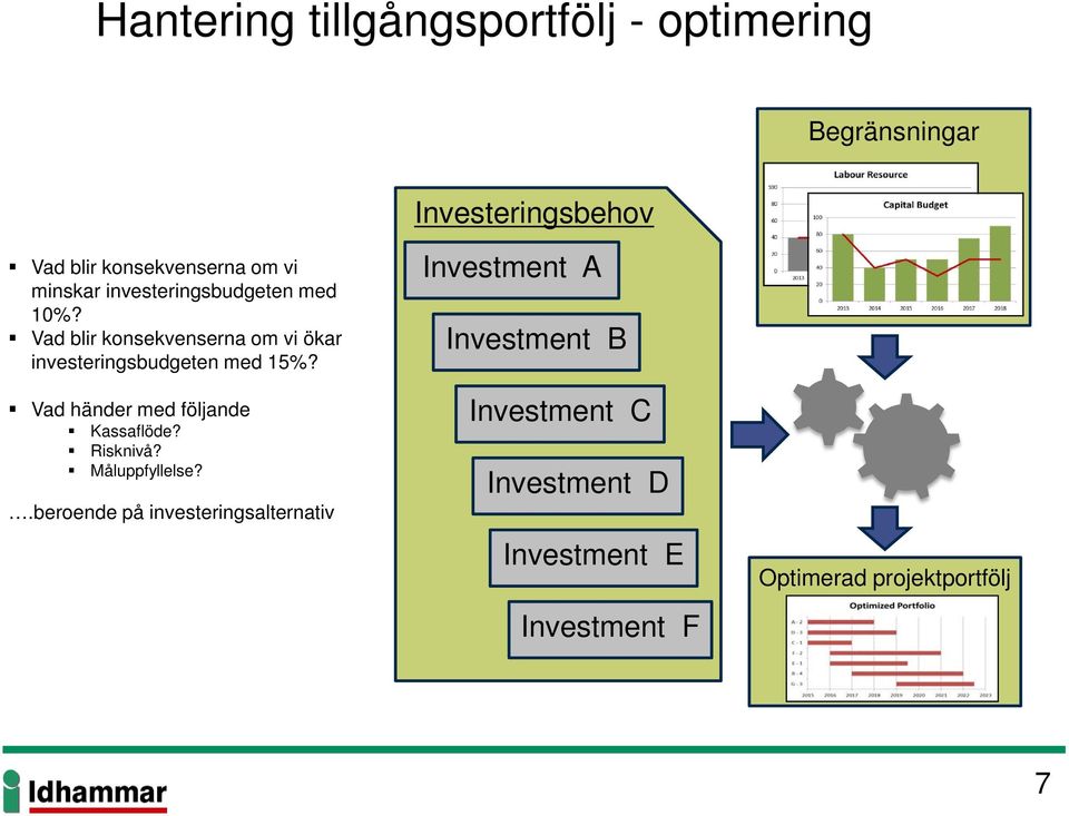 Vad blir konsekvenserna om vi ökar investeringsbudgeten med 15%? Vad händer med följande Kassaflöde?