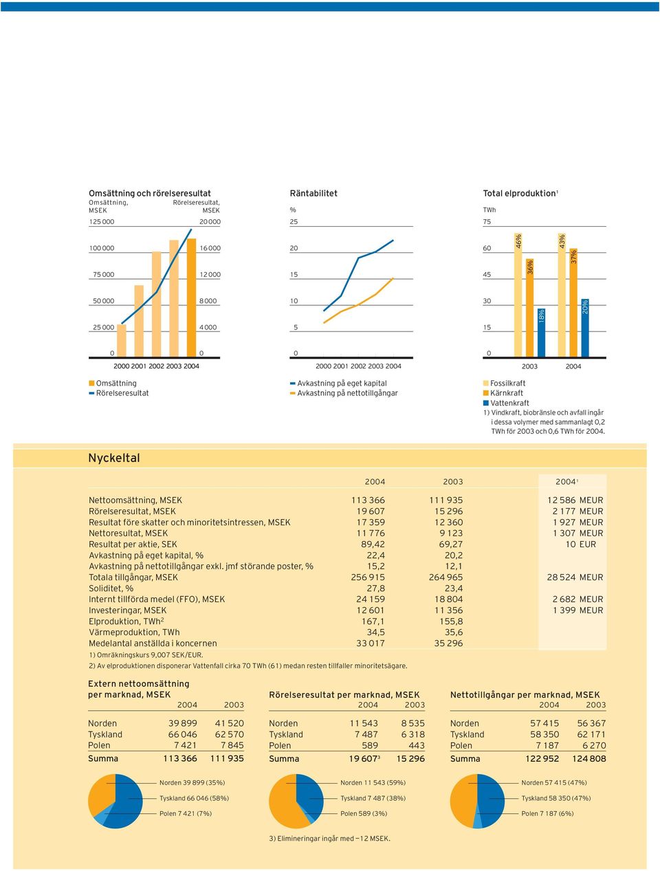 Kärnkraft Vattenkraft 1) Vindkraft, biobränsle och avfall ingår i dessa volymer med sammanlagt 0,2 TWh för 2003 och 0,6 TWh för 2004.