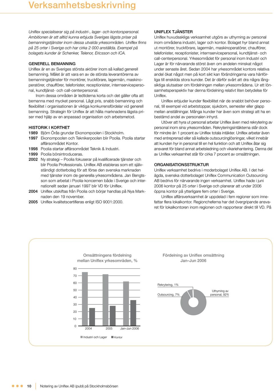 Exempel på bolagets kunder är Schenker, Telenor, Ericsson och ICA. Generell bemanning Uniflex är en av Sveriges största aktörer inom så kallad generell bemanning.