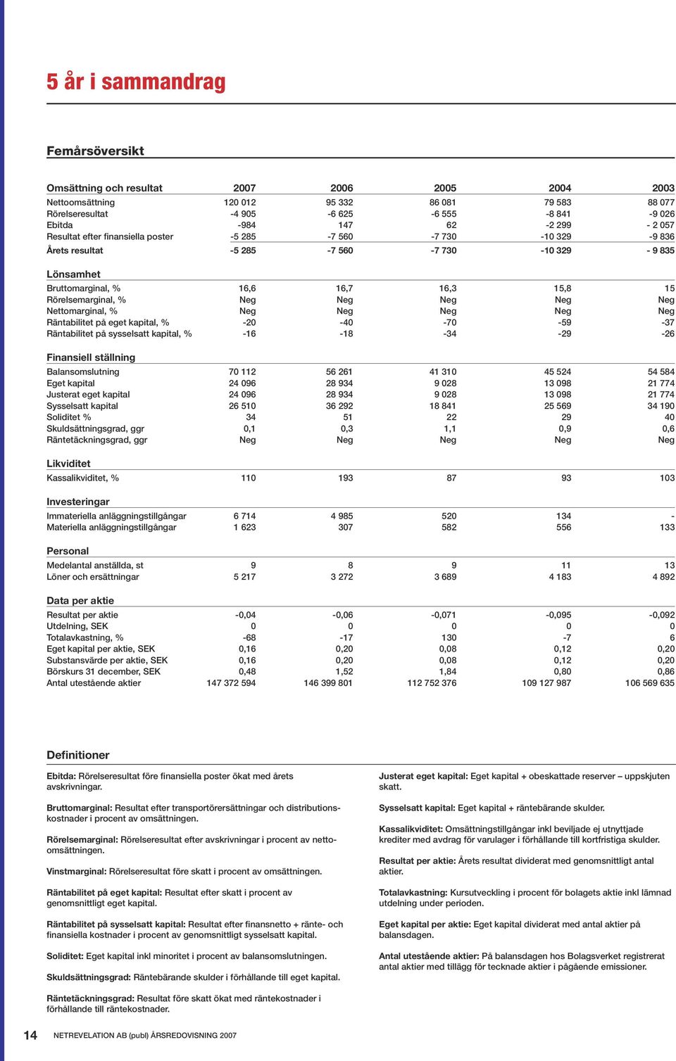 Neg Neg Neg Neg Nettomarginal, % Neg Neg Neg Neg Neg Räntabilitet på eget kapital, % -20-40 -70-59 -37 Räntabilitet på sysselsatt kapital, % -16-18 -34-29 -26 Finansiell ställning Balansomslutning 70