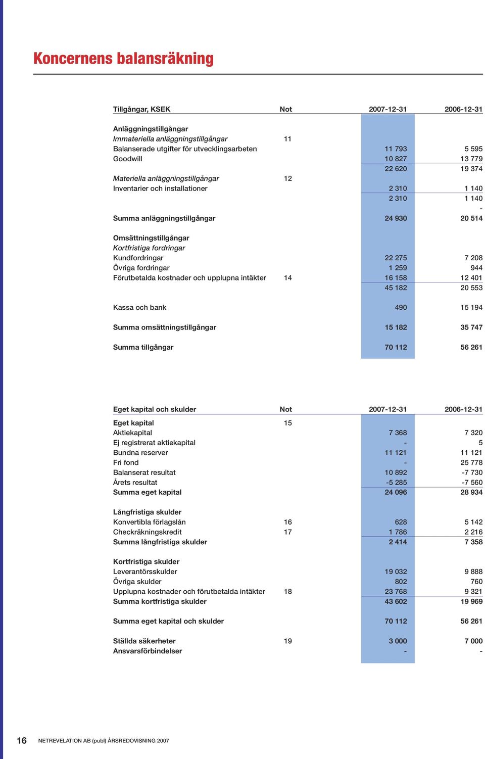 Kundfordringar 22 275 7 208 Övriga fordringar 1 259 944 Förutbetalda kostnader och upplupna intäkter 14 16 158 12 401 45 182 20 553 Kassa och bank 490 15 194 Summa omsättningstillgångar 15 18 5 747