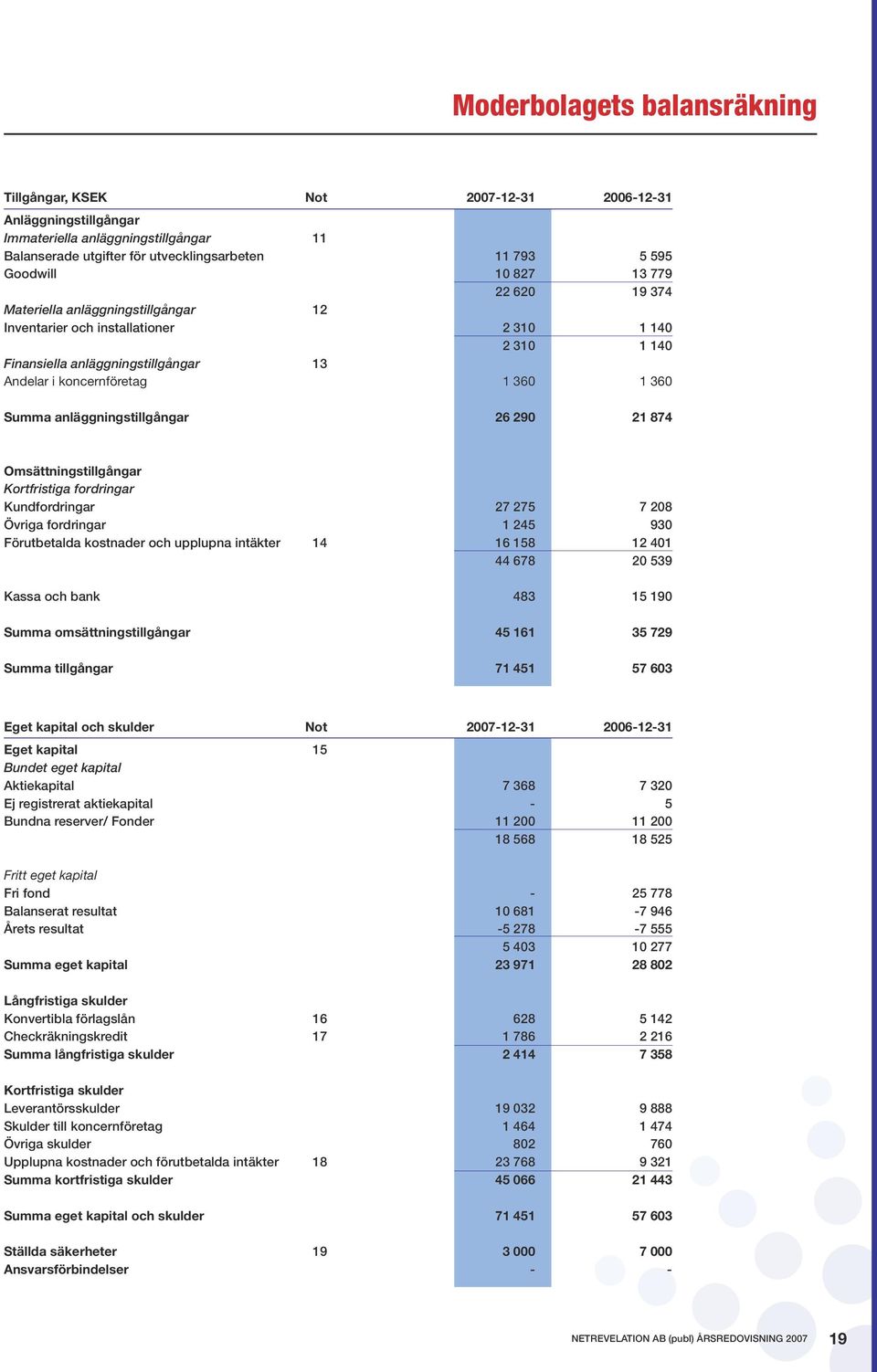 anläggningstillgångar 6 290 1 874 Omsättningstillgångar Kortfristiga fordringar Kundfordringar 27 275 7 208 Övriga fordringar 1 245 930 Förutbetalda kostnader och upplupna intäkter 14 16 158 12 401