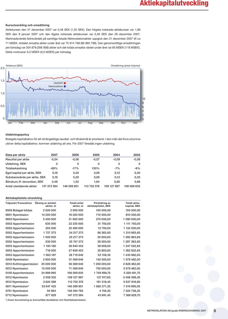 Marknadsvärdet (börsvärdet) på samtliga listade Netrevelationaktier uppgick den 31 december 2007 till ca 71 MSEK. Antalet omsatta aktier under året var 75 914 768 (66 993 789).