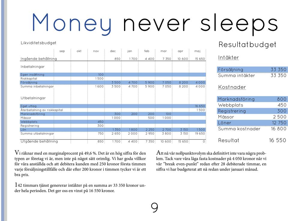 000 500 1 000 Webbplats 450 Registrering 300 Lön 1 350 1 800 2 250 2 700 3 150 1 500 Summa utbetalningar 750 2 650 2 000 2 950 3 800 3 150 19 650 Utgående behållning 850 1 700 4 400 7 350 10 600 15