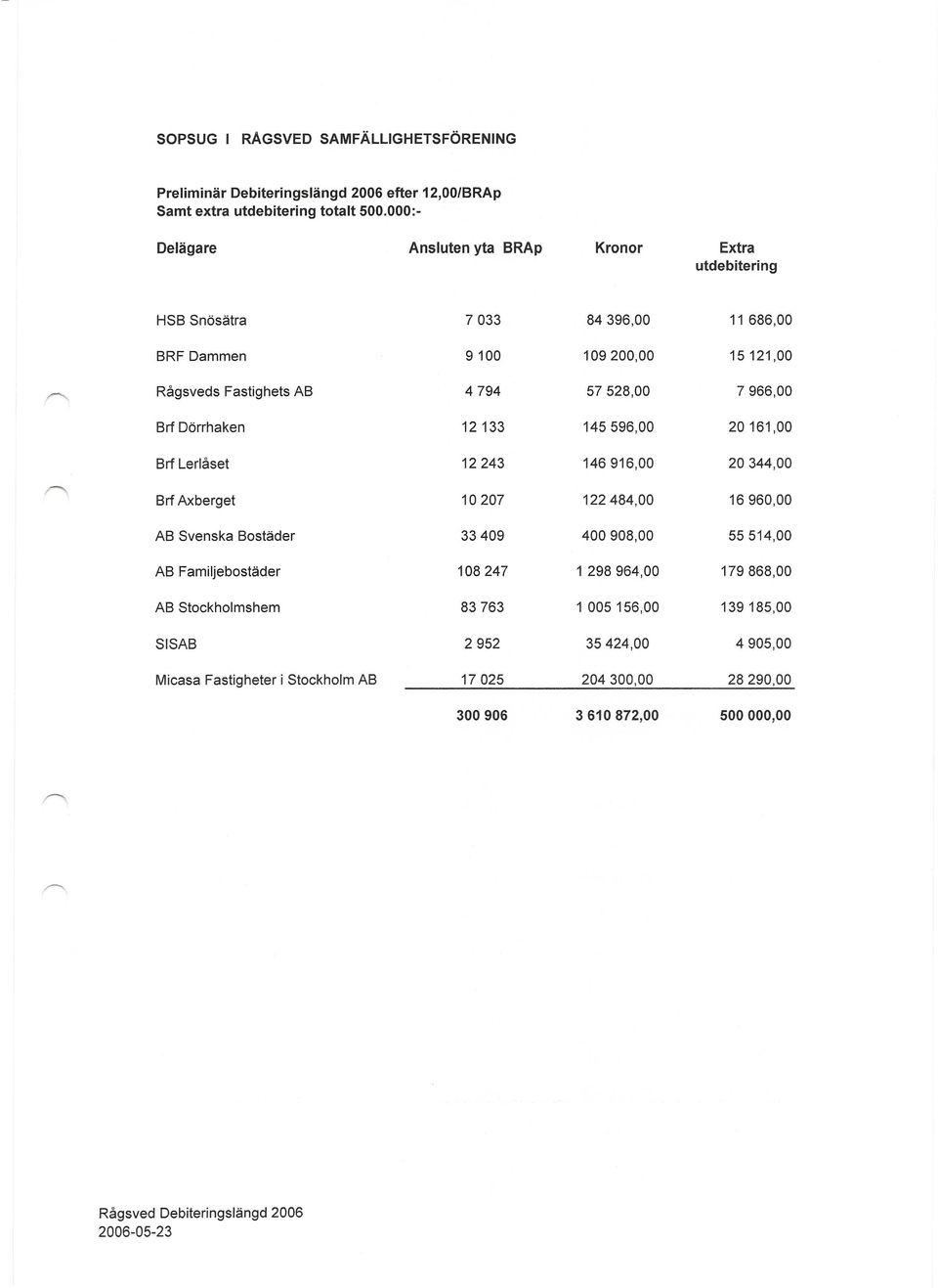 Brf Dbrrhaken 12 133 145596,00 20161,00 Brf Lerlaset 12243 146916,00 20344,00 Brf Axberget 10207 122484,00 16960,00 AB Svenska Bostader 33409 400908,00 55514,00 AB