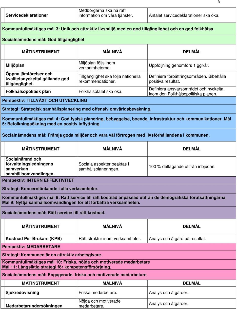 Socialnämndens mål: God tillgänglighet Miljöplan Öppna jämförelser och kvalitetsnyckeltal gällande god tillgänglighet.