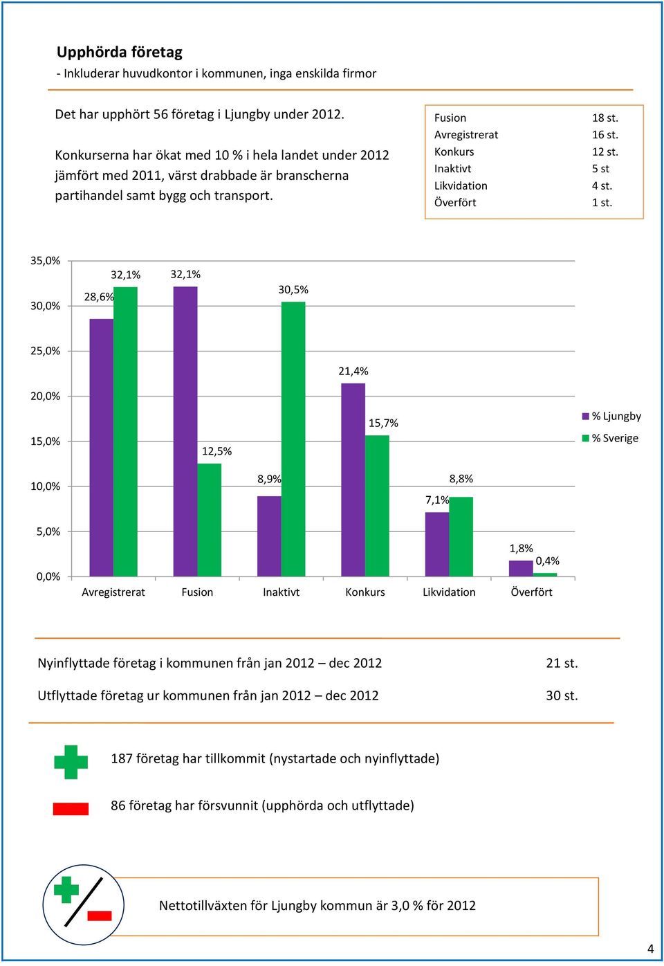 Fusion Avregistrerat Konkurs Inaktivt Likvidation Överfört 18 st. 16 st. 12 st. 5 st 4 st. 1 st.