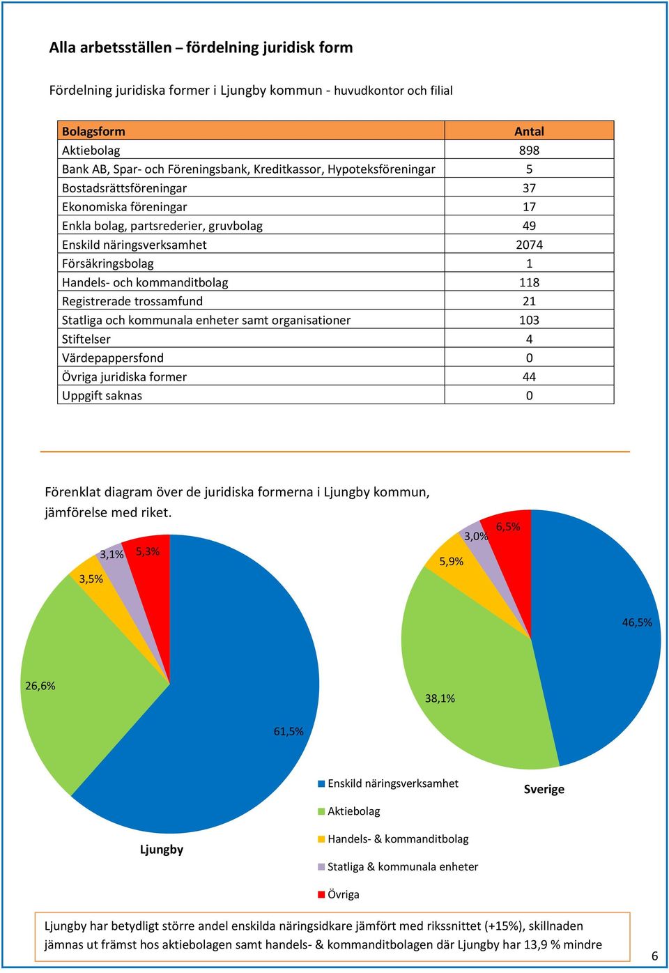 Registrerade trossamfund 21 Statliga och kommunala enheter samt organisationer 103 Stiftelser 4 Värdepappersfond 0 Övriga juridiska former 44 Uppgift saknas 0 Förenklat diagram över de juridiska