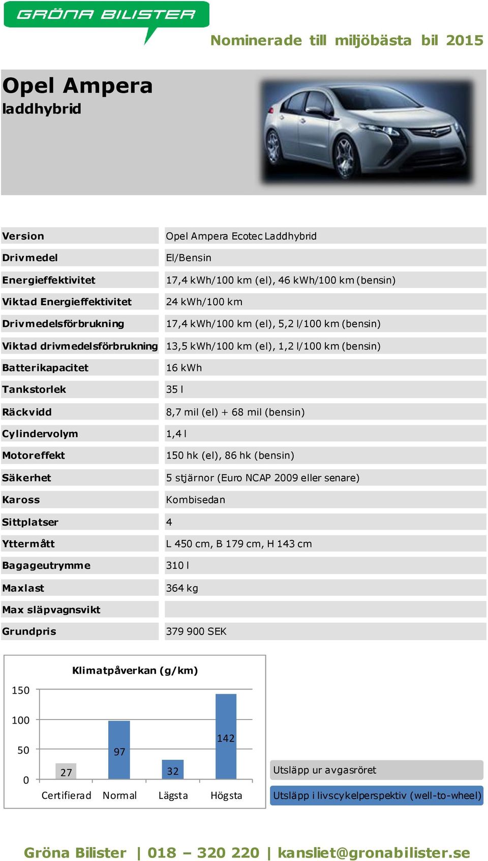 (bensin) Batterikapacitet 16 kwh 35 l 8,7 mil (el) + 68 mil (bensin) 1,4 l 15 hk (el), 86 hk (bensin) 5 stjärnor (Euro NCAP 29 eller