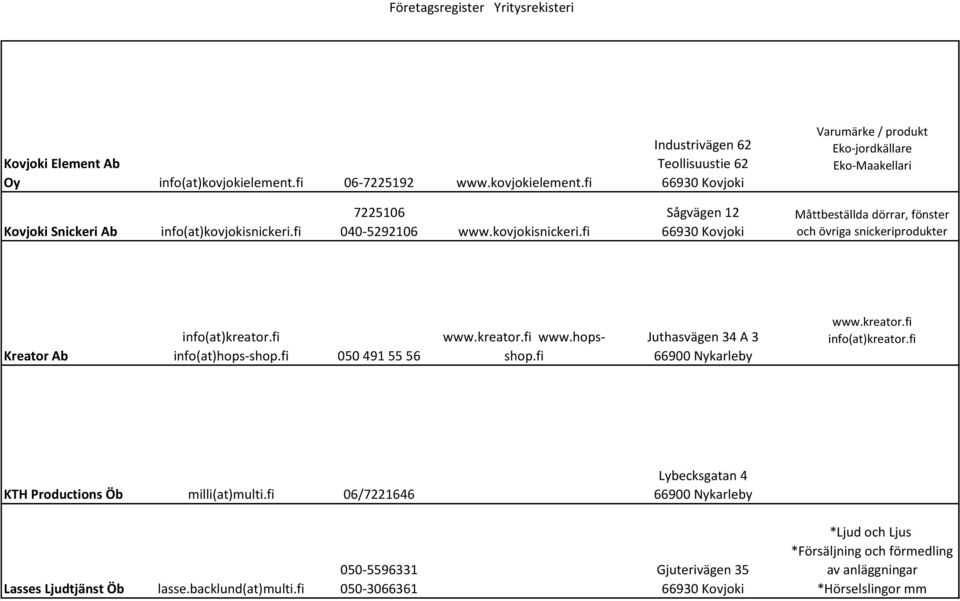 fi 7225106 040-5292106 www.kovjokisnickeri.fi Sågvägen 12 66930 Kovjoki Måttbeställda dörrar, fönster och övriga snickeriprodukter Kreator Ab info(at)kreator.fi info(at)hops-shop.