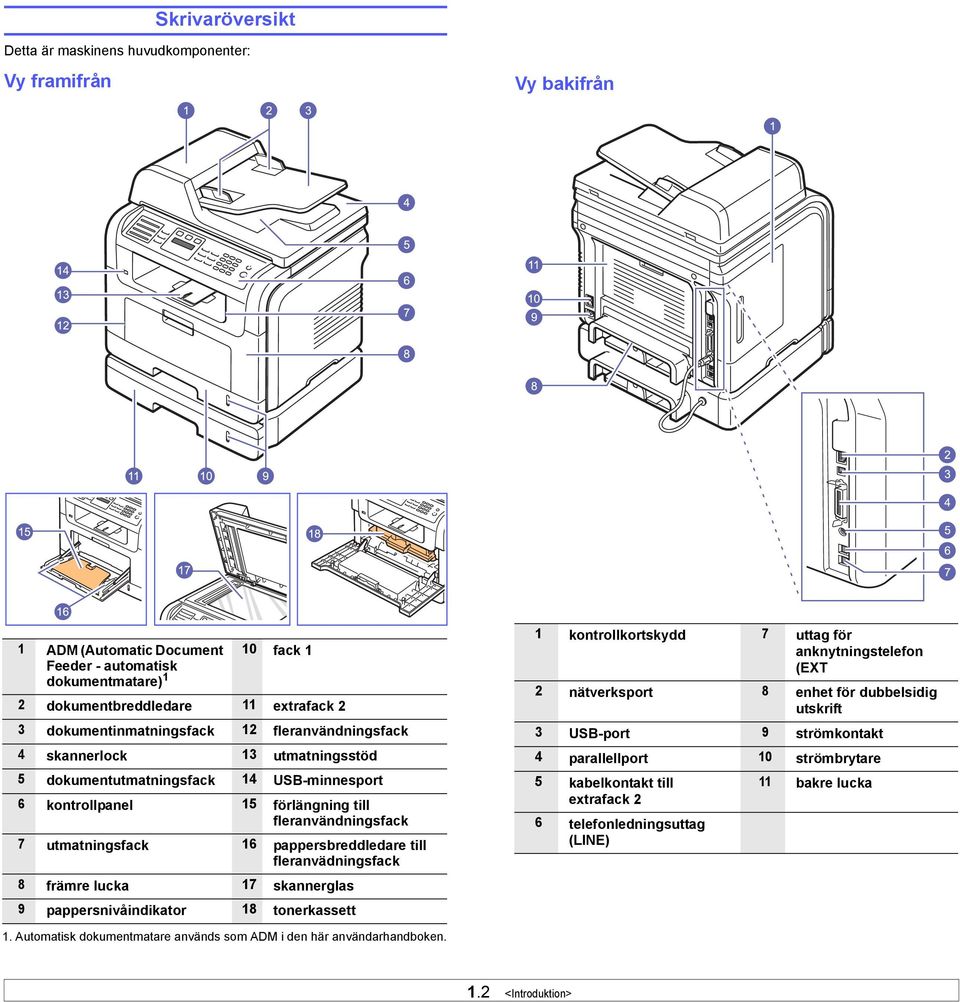 pappersbreddledare till fleranvädningsfack 8 främre lucka 17 skannerglas 9 pappersnivåindikator 18 tonerkassett 1 kontrollkortskydd 7 uttag för anknytningstelefon (EXT 2 nätverksport 8 enhet för