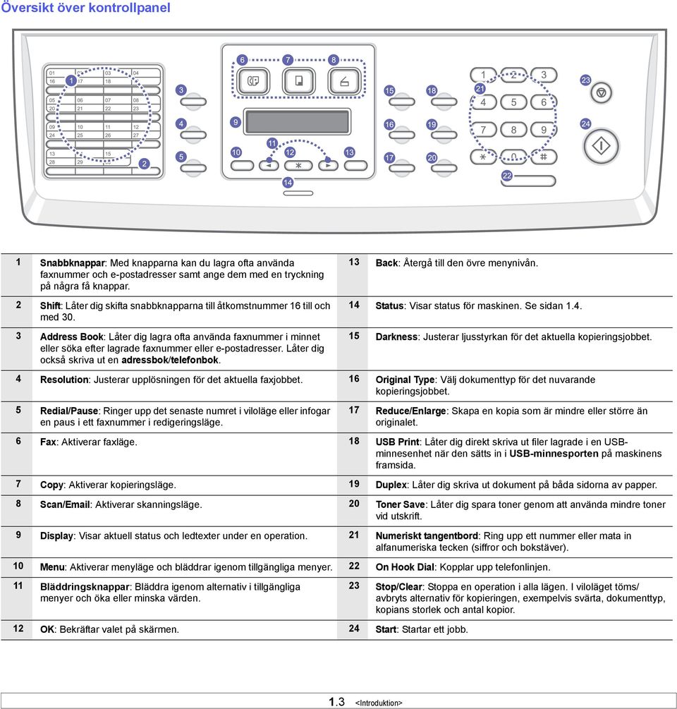 Låter dig också skriva ut en adressbok/telefonbok. 13 Back: Återgå till den övre menynivån. 14 Status: Visar status för maskinen. Se sidan 1.4. 15 Darkness: Justerar ljusstyrkan för det aktuella kopieringsjobbet.