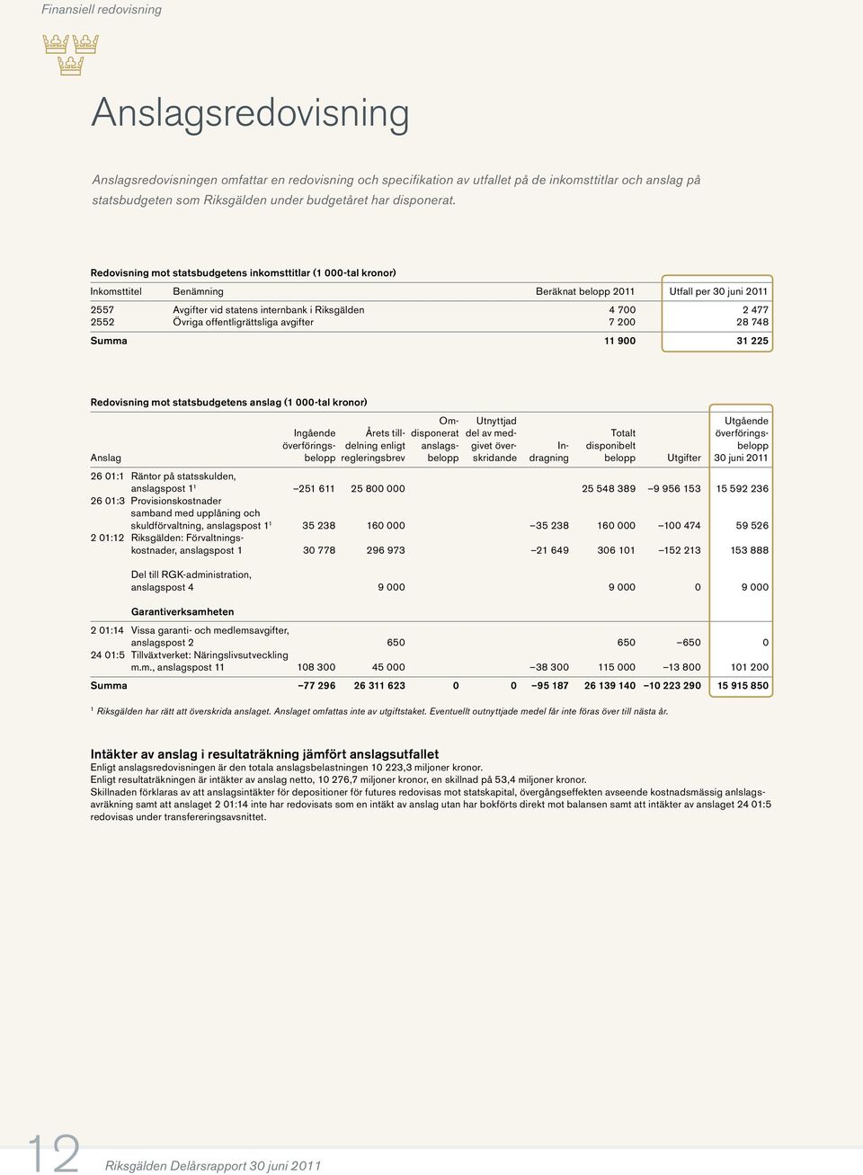 Redovisning mot statsbudgetens inkomsttitlar (1 000-tal kronor) Inkomst titel Benämning Beräknat belopp 2011 Utfall per 30 juni 2011 2557 Avgifter vid statens internbank i Riksgälden 4 700 2 477 2552