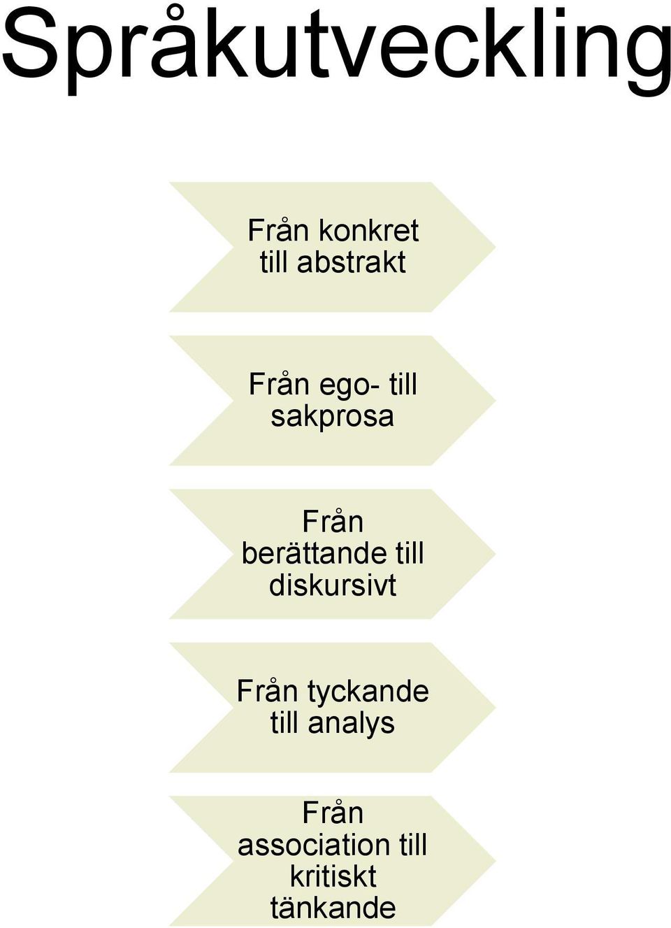 berättande till diskursivt Från tyckande