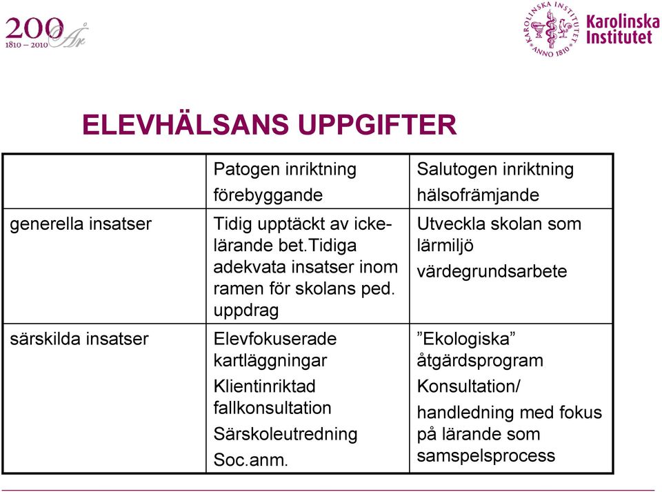 uppdrag Elevfokuserade kartläggningar Klientinriktad fallkonsultation Särskoleutredning Soc.anm.