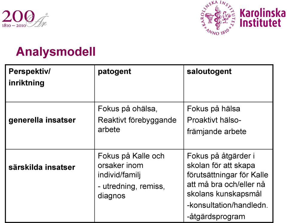 och orsaker inom individ/familj - utredning, remiss, diagnos Fokus på åtgärder i skolan för att skapa