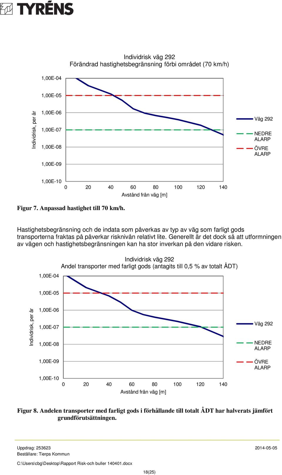 Hastighetsbegränsning och de indata som påverkas av typ av väg som farligt gods transporterna fraktas på påverkar risknivån relativt lite.