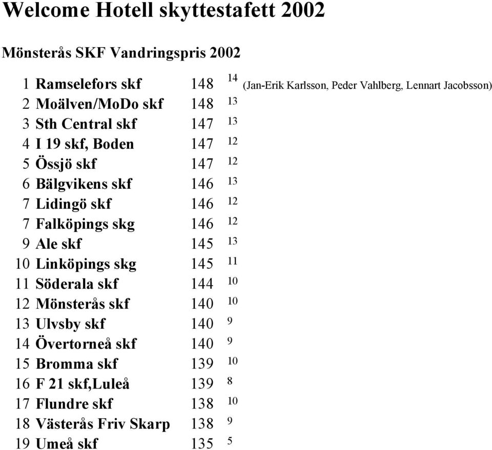 Falköpings skg 146 12 9 Ale skf 145 13 10 Linköpings skg 145 11 11 Söderala skf 144 10 12 Mönsterås skf 140 10 13 Ulvsby skf 140 9