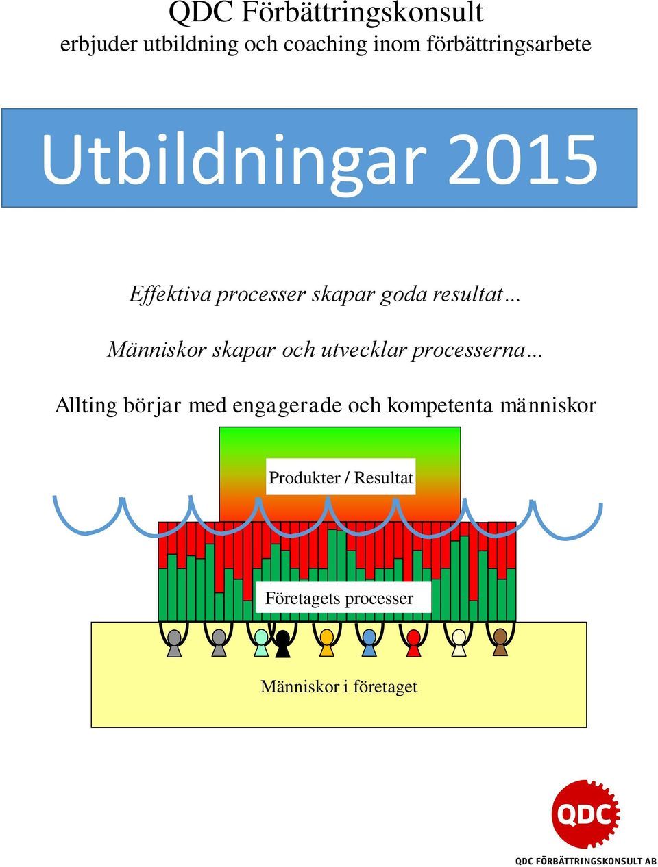 resultat Människor skapar och utvecklar processerna Allting börjar med